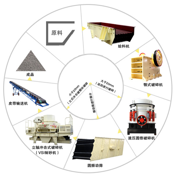風化砂制砂生產線工藝流程