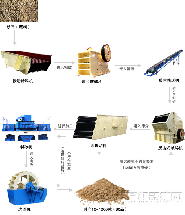 花崗巖制砂生產線工藝流程