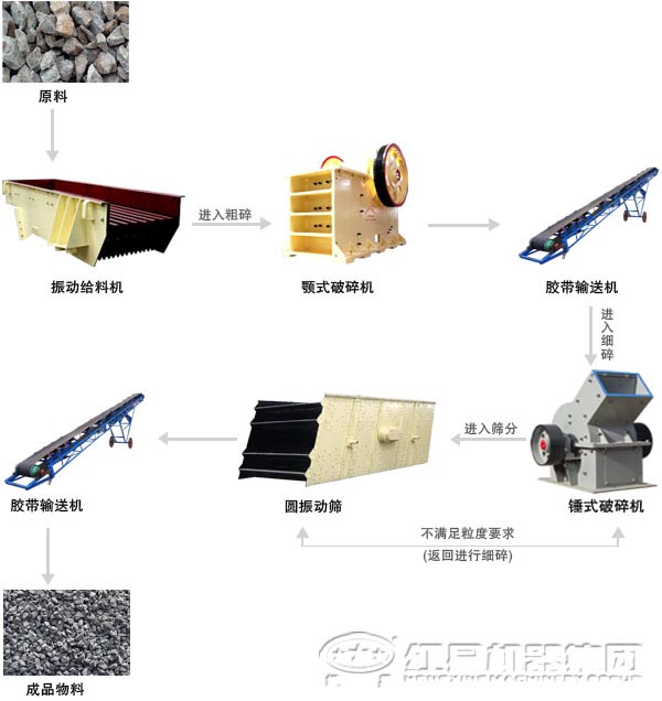 錘式破碎機(jī)生產(chǎn)線(xiàn)流程圖