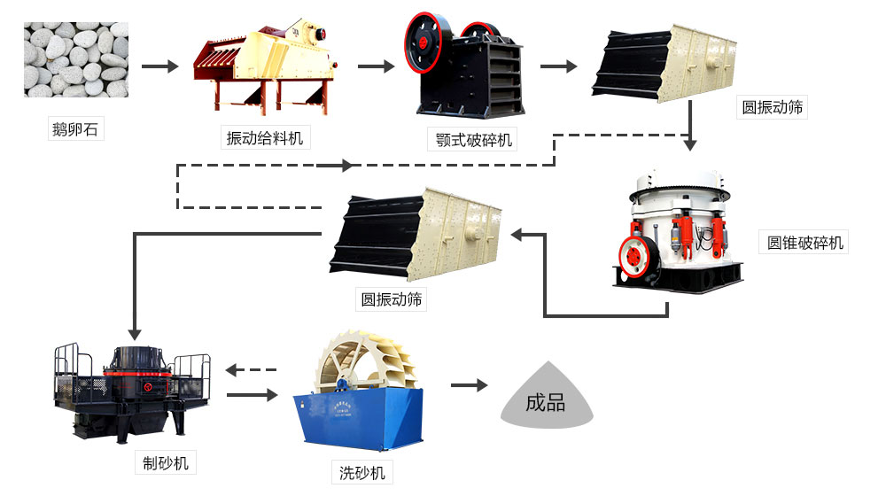 鵝卵石、河卵石生產(chǎn)線設(shè)備
