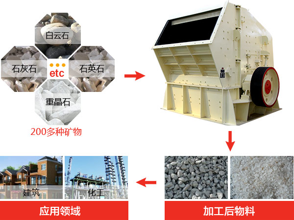反擊式破碎機種類、型號及產能分析