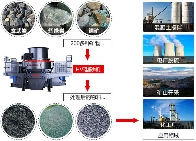 春風(fēng)得意意氣風(fēng)發(fā)，HVI制砂機(jī)