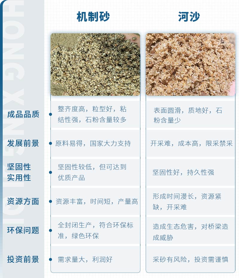 機(jī)制砂和河沙拌制混凝土哪個(gè)好？哪款設(shè)備制砂效果好？