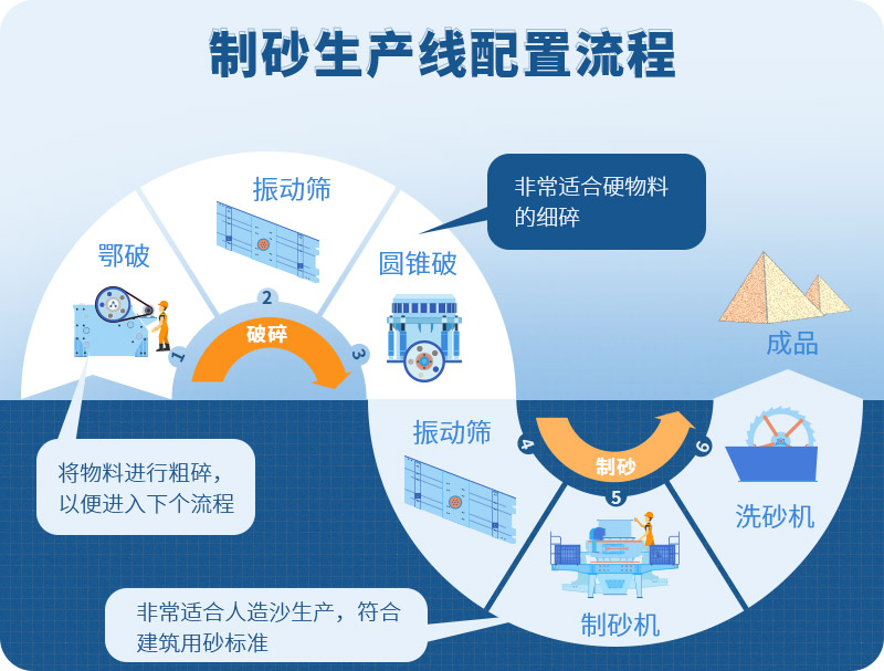 時產(chǎn)100噸制砂生產(chǎn)線如何配置？需要注意哪些方面？