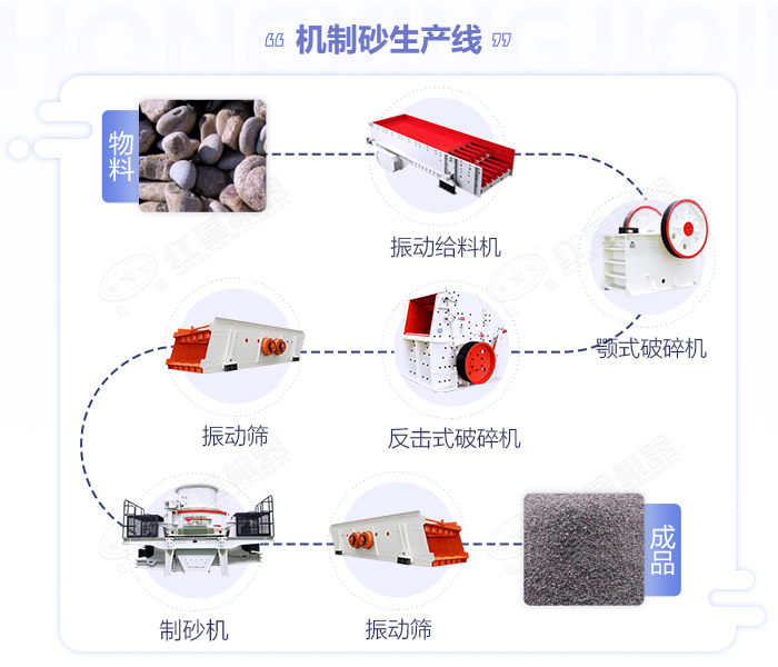 江西嚴(yán)格規(guī)范機(jī)制砂生產(chǎn)規(guī)模,年產(chǎn)50萬(wàn)噸的砂石生產(chǎn)線(xiàn)如何配置設(shè)備？